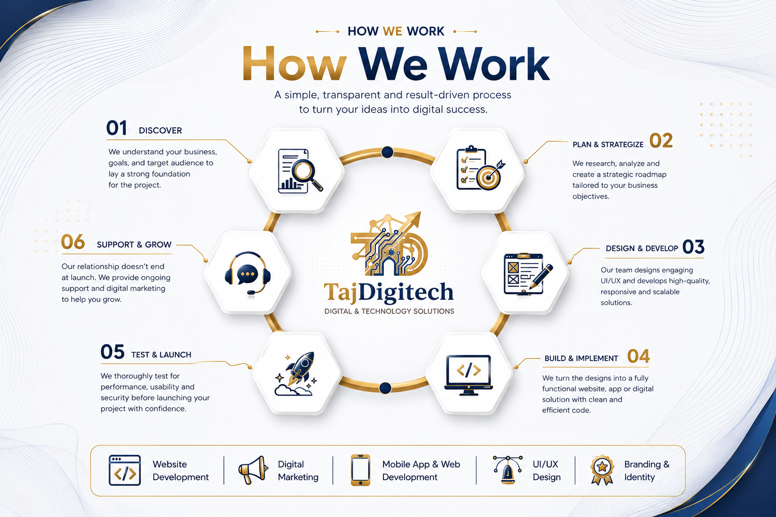 How We Work - TajDigitech Process